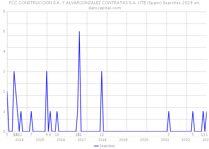 FCC CONSTRUCCION S.A. Y ALVARGONZALEZ CONTRATAS S.A. UTE (Spain) Searches 2024 