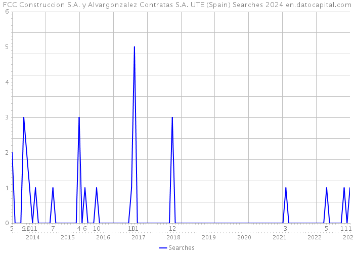 FCC Construccion S.A. y Alvargonzalez Contratas S.A. UTE (Spain) Searches 2024 