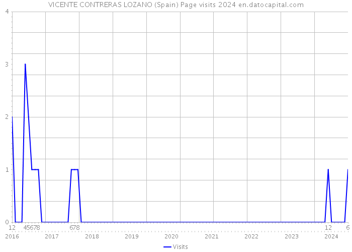 VICENTE CONTRERAS LOZANO (Spain) Page visits 2024 