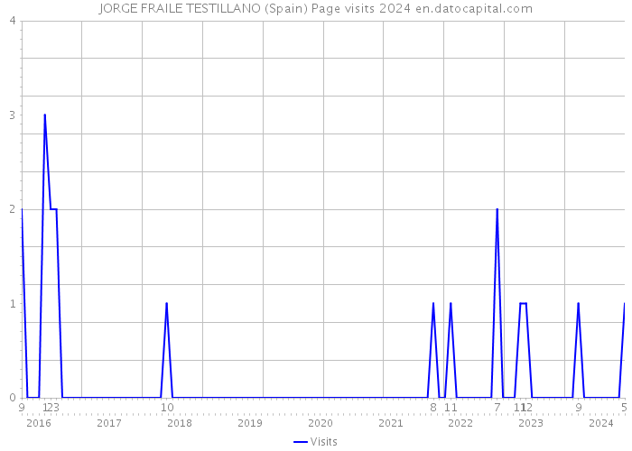 JORGE FRAILE TESTILLANO (Spain) Page visits 2024 