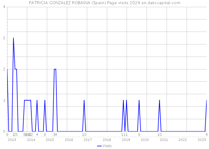 PATRICIA GONZALEZ ROBAINA (Spain) Page visits 2024 