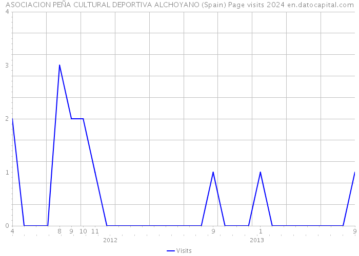 ASOCIACION PEÑA CULTURAL DEPORTIVA ALCHOYANO (Spain) Page visits 2024 