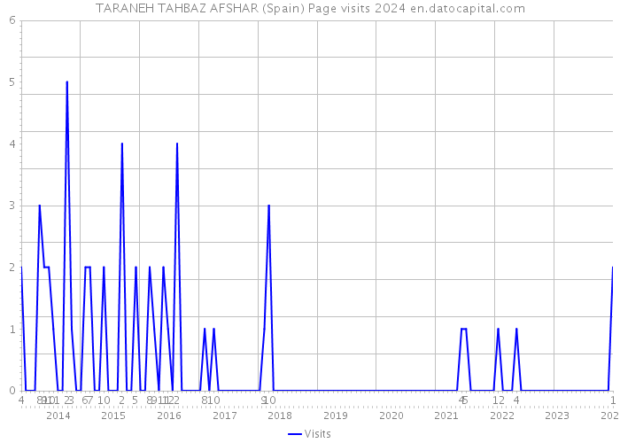 TARANEH TAHBAZ AFSHAR (Spain) Page visits 2024 