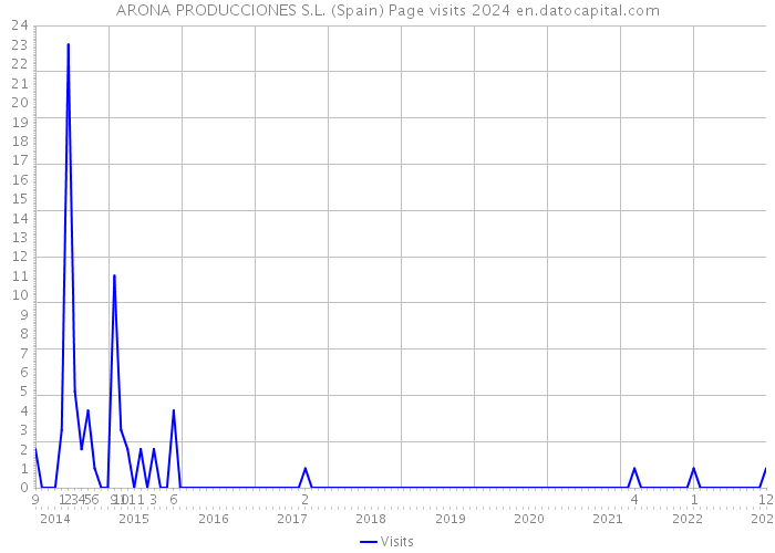 ARONA PRODUCCIONES S.L. (Spain) Page visits 2024 