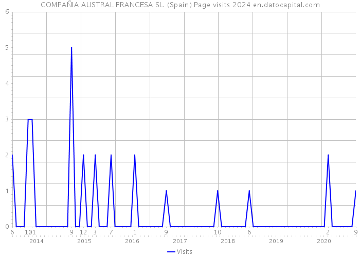 COMPAÑIA AUSTRAL FRANCESA SL. (Spain) Page visits 2024 