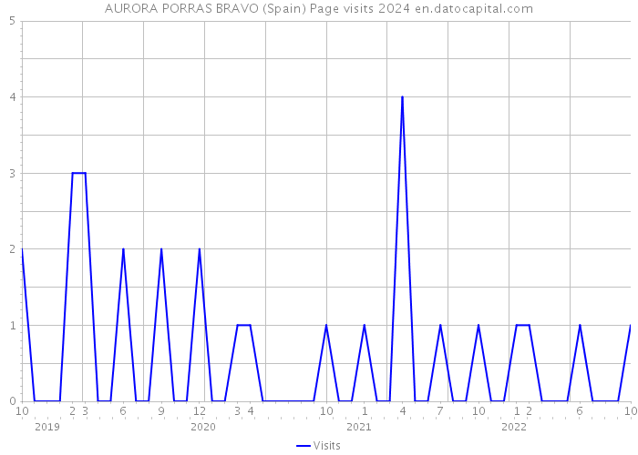 AURORA PORRAS BRAVO (Spain) Page visits 2024 