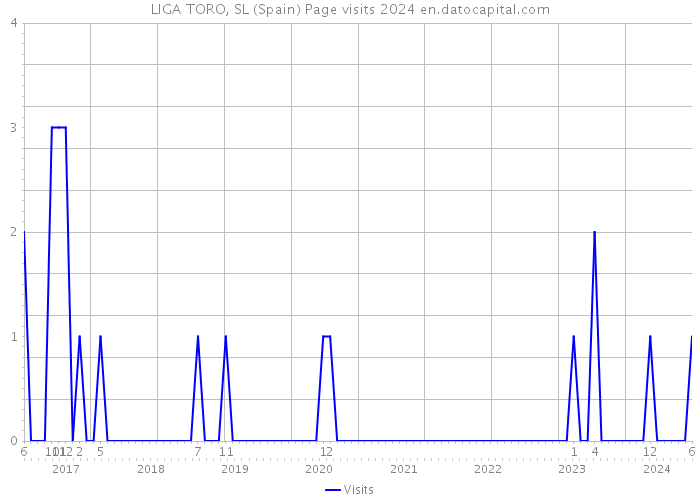 LIGA TORO, SL (Spain) Page visits 2024 