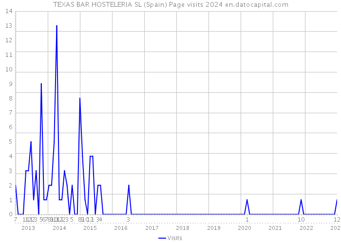 TEXAS BAR HOSTELERIA SL (Spain) Page visits 2024 