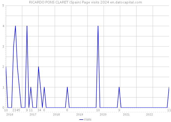 RICARDO PONS CLARET (Spain) Page visits 2024 