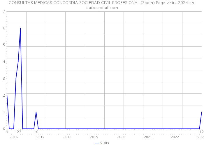 CONSULTAS MEDICAS CONCORDIA SOCIEDAD CIVIL PROFESIONAL (Spain) Page visits 2024 