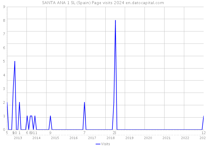 SANTA ANA 1 SL (Spain) Page visits 2024 