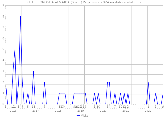 ESTHER FORONDA ALMAIDA (Spain) Page visits 2024 