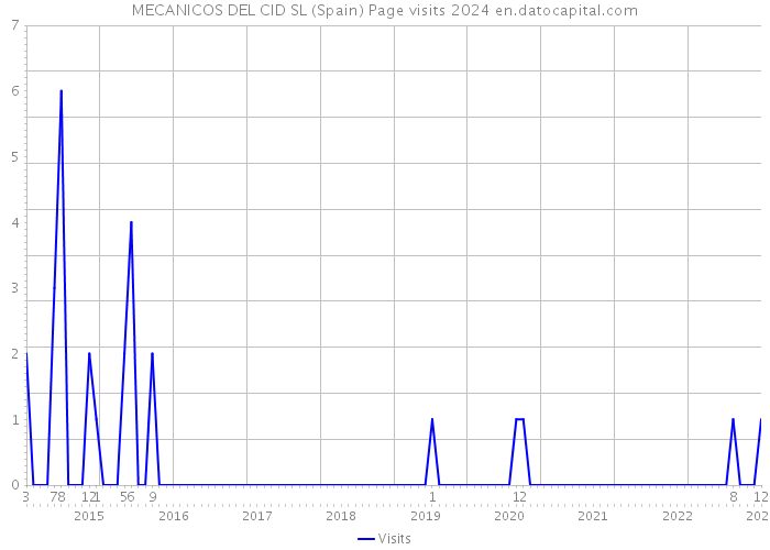 MECANICOS DEL CID SL (Spain) Page visits 2024 