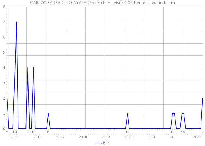 CARLOS BARBADILLO AYALA (Spain) Page visits 2024 