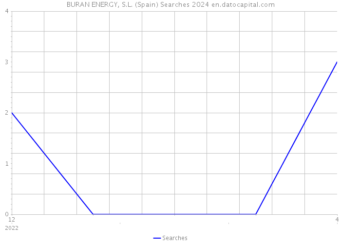 BURAN ENERGY, S.L. (Spain) Searches 2024 
