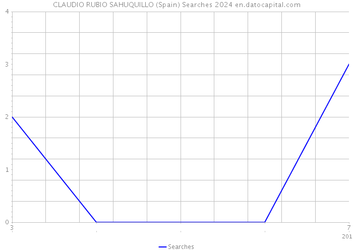 CLAUDIO RUBIO SAHUQUILLO (Spain) Searches 2024 