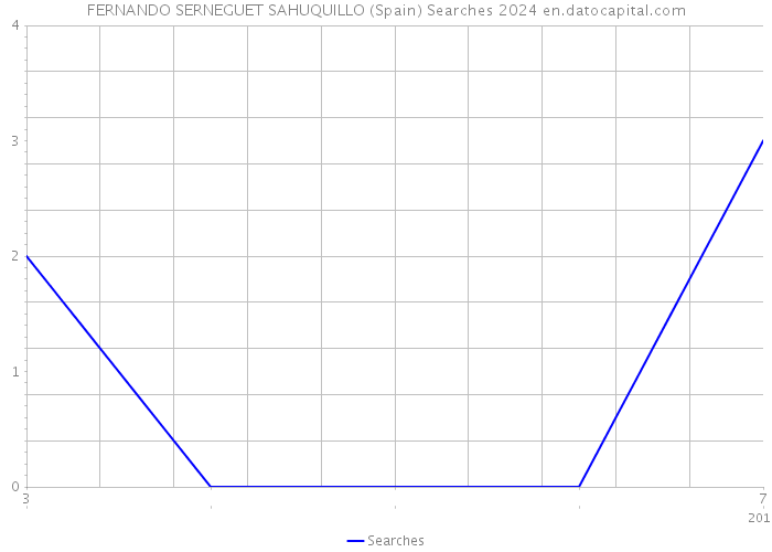 FERNANDO SERNEGUET SAHUQUILLO (Spain) Searches 2024 