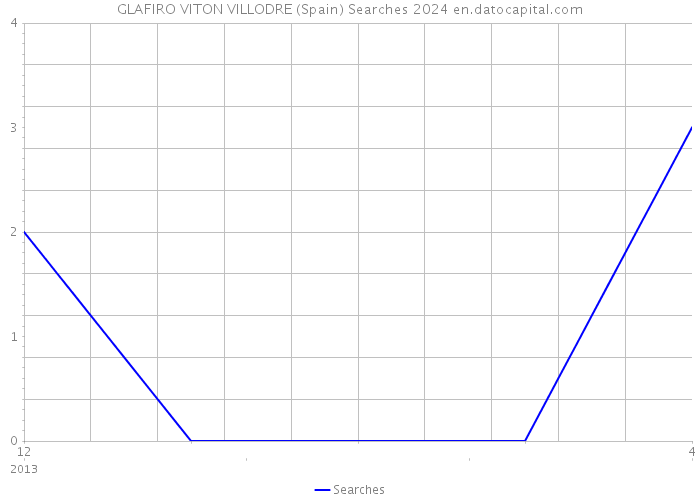 GLAFIRO VITON VILLODRE (Spain) Searches 2024 