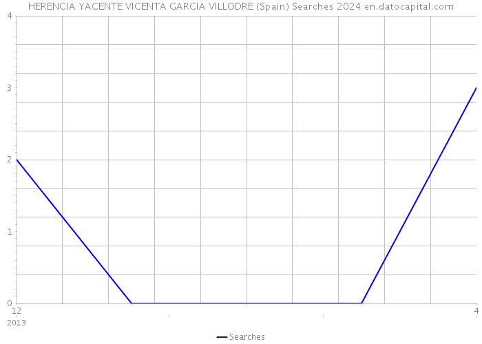 HERENCIA YACENTE VICENTA GARCIA VILLODRE (Spain) Searches 2024 