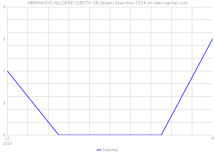 HERMANOS VILLODRE CUESTA CB (Spain) Searches 2024 