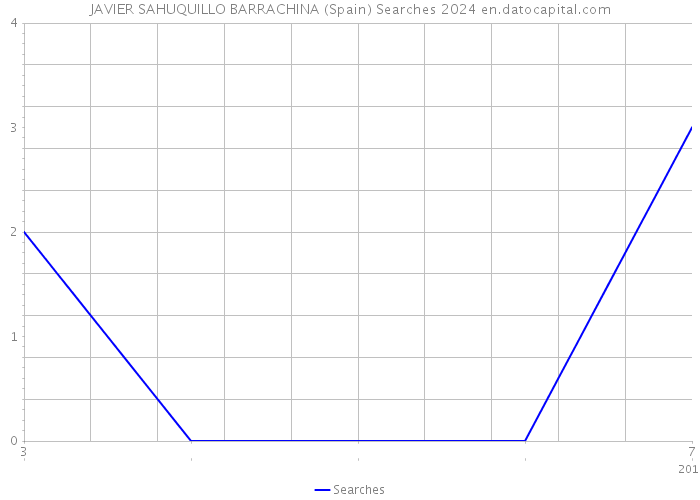 JAVIER SAHUQUILLO BARRACHINA (Spain) Searches 2024 
