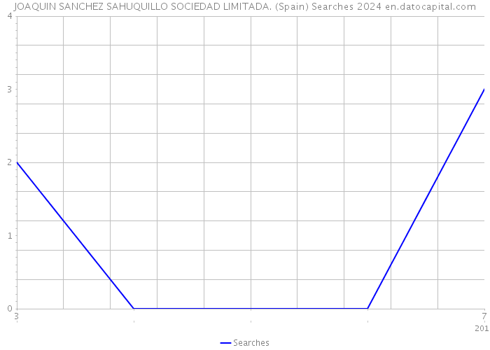 JOAQUIN SANCHEZ SAHUQUILLO SOCIEDAD LIMITADA. (Spain) Searches 2024 