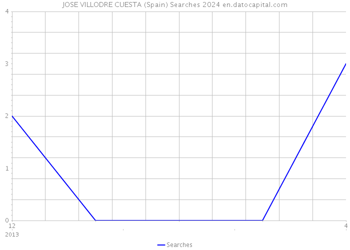 JOSE VILLODRE CUESTA (Spain) Searches 2024 