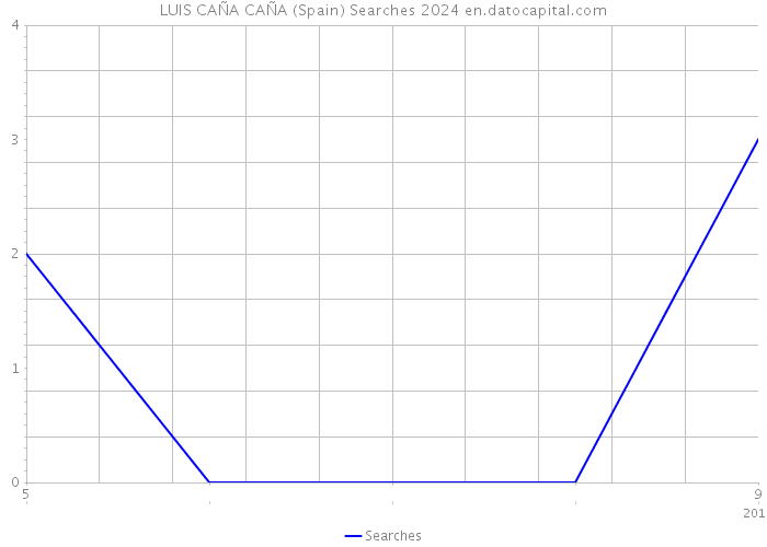 LUIS CAÑA CAÑA (Spain) Searches 2024 