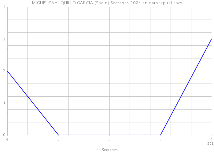 MIGUEL SAHUQUILLO GARCIA (Spain) Searches 2024 