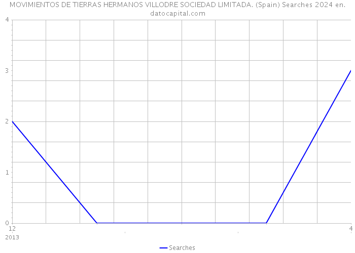MOVIMIENTOS DE TIERRAS HERMANOS VILLODRE SOCIEDAD LIMITADA. (Spain) Searches 2024 