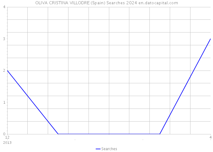 OLIVA CRISTINA VILLODRE (Spain) Searches 2024 
