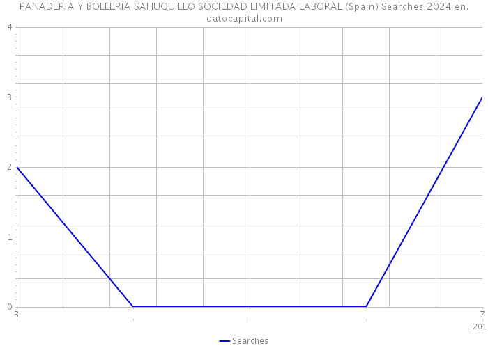 PANADERIA Y BOLLERIA SAHUQUILLO SOCIEDAD LIMITADA LABORAL (Spain) Searches 2024 
