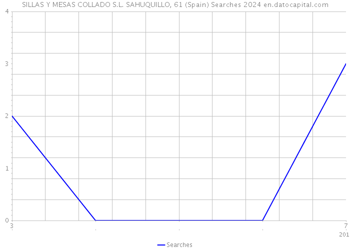 SILLAS Y MESAS COLLADO S.L. SAHUQUILLO, 61 (Spain) Searches 2024 