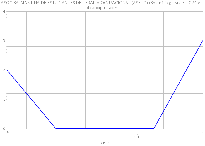 ASOC SALMANTINA DE ESTUDIANTES DE TERAPIA OCUPACIONAL (ASETO) (Spain) Page visits 2024 