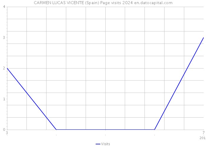 CARMEN LUCAS VICENTE (Spain) Page visits 2024 