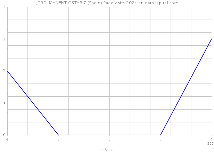 JORDI MANENT OSTARIZ (Spain) Page visits 2024 