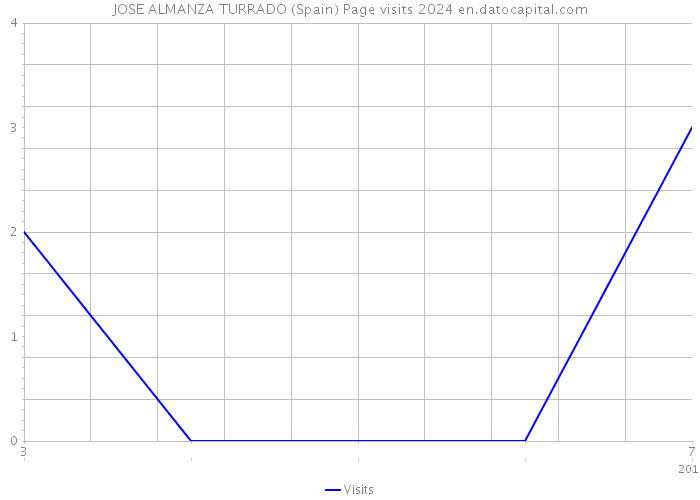 JOSE ALMANZA TURRADO (Spain) Page visits 2024 