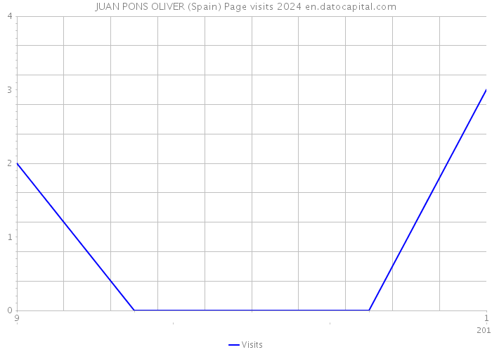 JUAN PONS OLIVER (Spain) Page visits 2024 