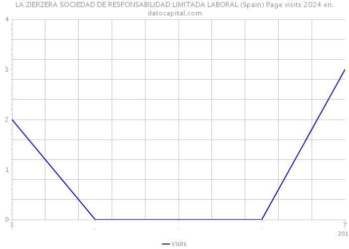 LA ZIERZERA SOCIEDAD DE RESPONSABILIDAD LIMITADA LABORAL (Spain) Page visits 2024 