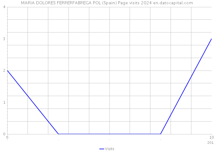 MARIA DOLORES FERRERFABREGA POL (Spain) Page visits 2024 