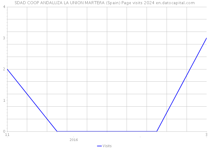 SDAD COOP ANDALUZA LA UNION MARTEñA (Spain) Page visits 2024 