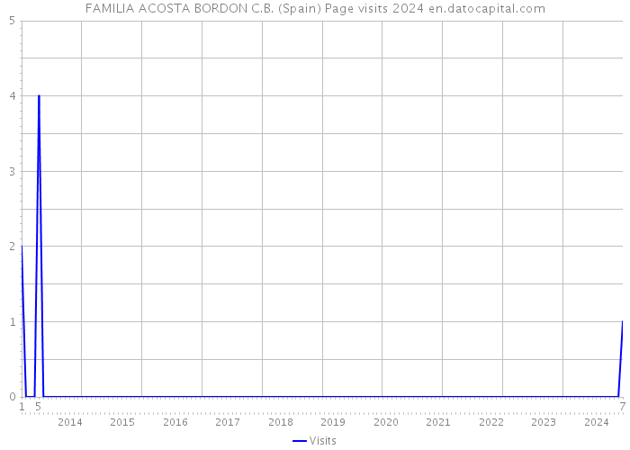 FAMILIA ACOSTA BORDON C.B. (Spain) Page visits 2024 