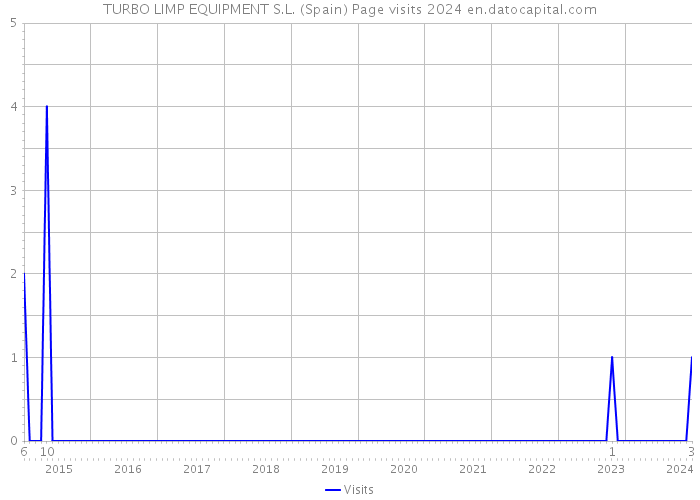 TURBO LIMP EQUIPMENT S.L. (Spain) Page visits 2024 