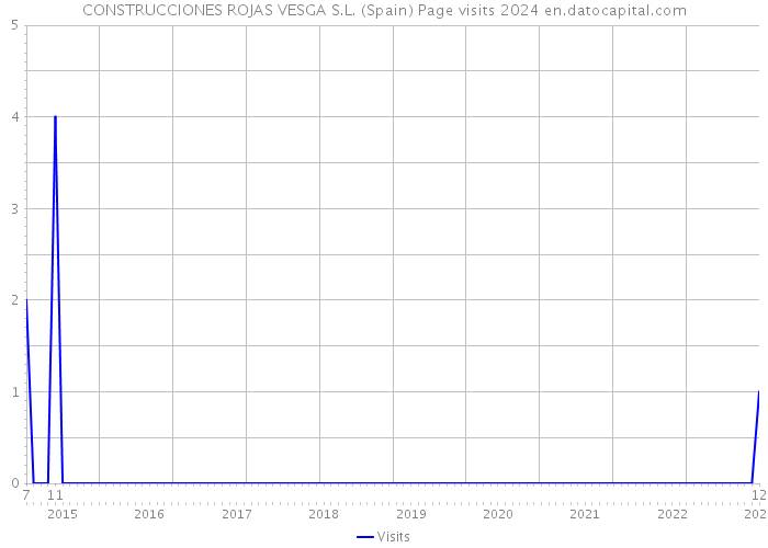 CONSTRUCCIONES ROJAS VESGA S.L. (Spain) Page visits 2024 