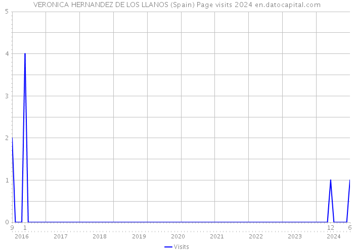 VERONICA HERNANDEZ DE LOS LLANOS (Spain) Page visits 2024 