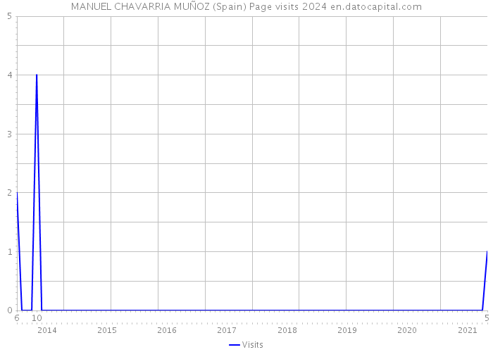 MANUEL CHAVARRIA MUÑOZ (Spain) Page visits 2024 