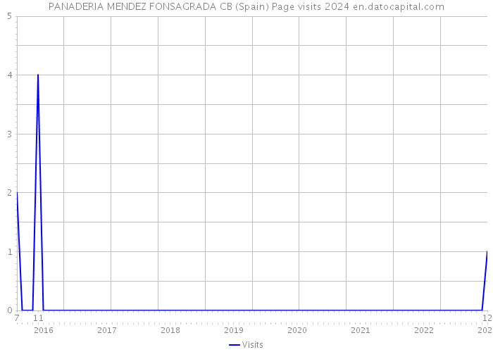 PANADERIA MENDEZ FONSAGRADA CB (Spain) Page visits 2024 