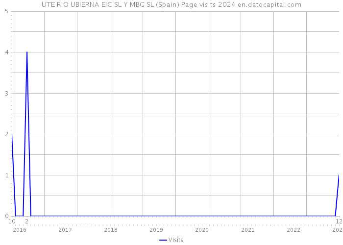 UTE RIO UBIERNA EIC SL Y MBG SL (Spain) Page visits 2024 