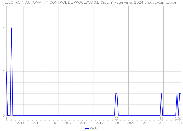 ELECTROIN AUTOMAT. Y CONTROL DE PROCESOS S.L. (Spain) Page visits 2024 
