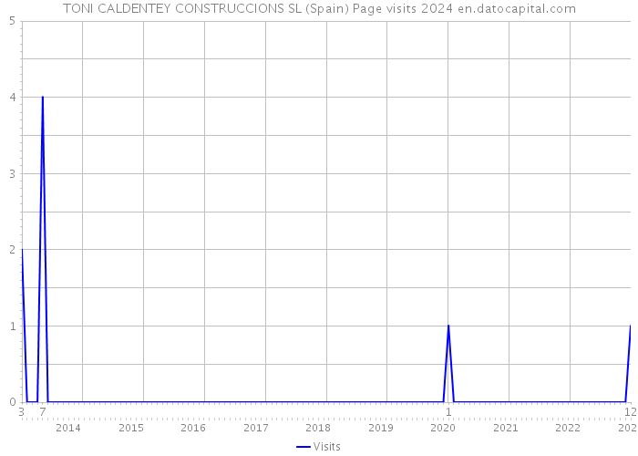 TONI CALDENTEY CONSTRUCCIONS SL (Spain) Page visits 2024 